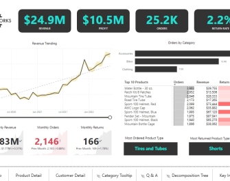 Adventure Works - Exec Dashboard