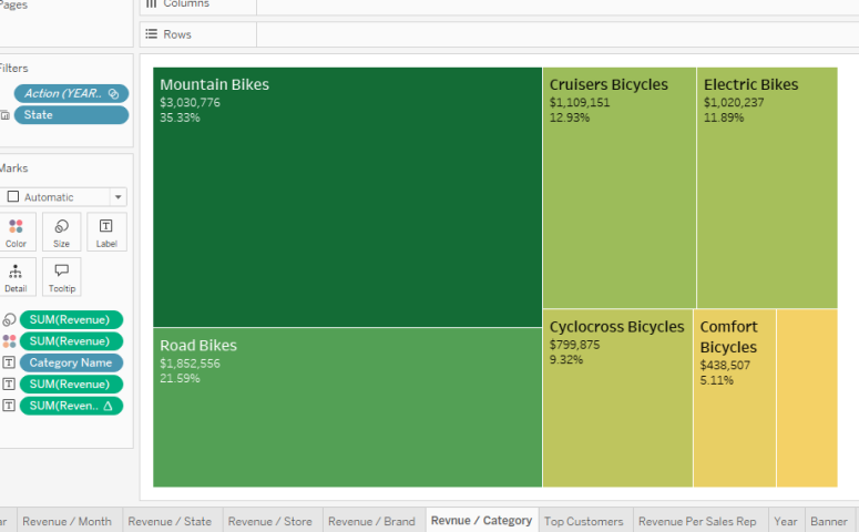 BikeStores - Revenue By Category